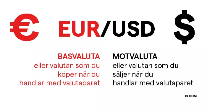 En eurosymbol till vänster, som indikerar basvalutan, och en dollarsymbol till höger, som indikerar motvalutan.